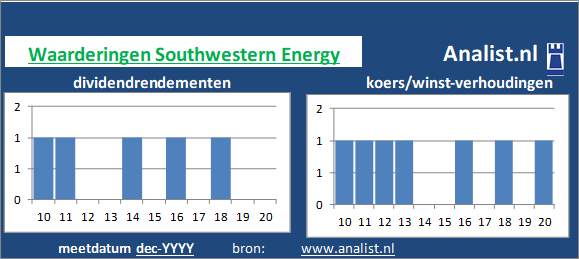 dividendrendement/><BR><p>Het aandeel  keerde in de afgelopen vijf jaar haar aandeelhouders geen dividenden uit. </p>De koers/winst-verhouding van het olie- en gasbedrijf lag midden 2020 op 0. </p><p class=